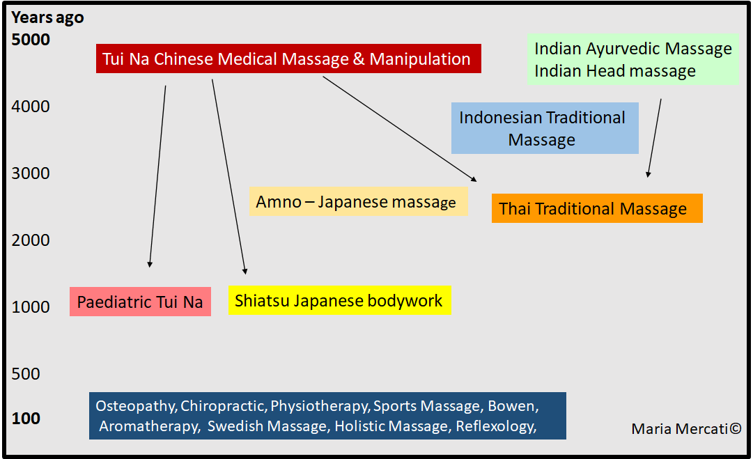 picture of how Oriental therapies relate